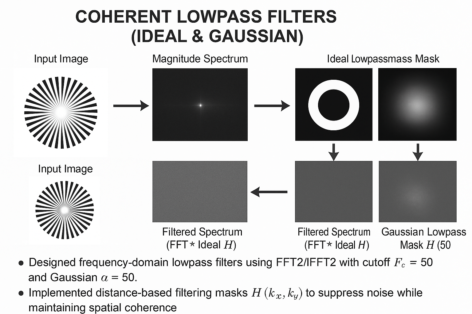 Ideal & Gaussian Lowpass Filtering Diagram